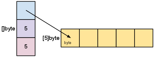 slice struct