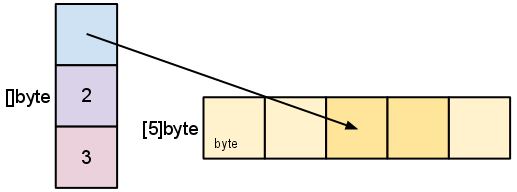 slice struct